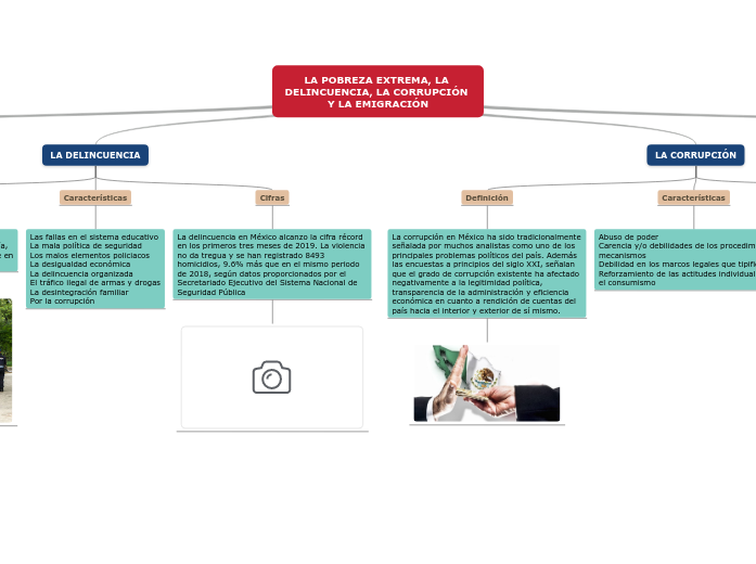 LA POBREZA EXTREMA, LA DELINCUENCIA, LA CO...- Mind Map